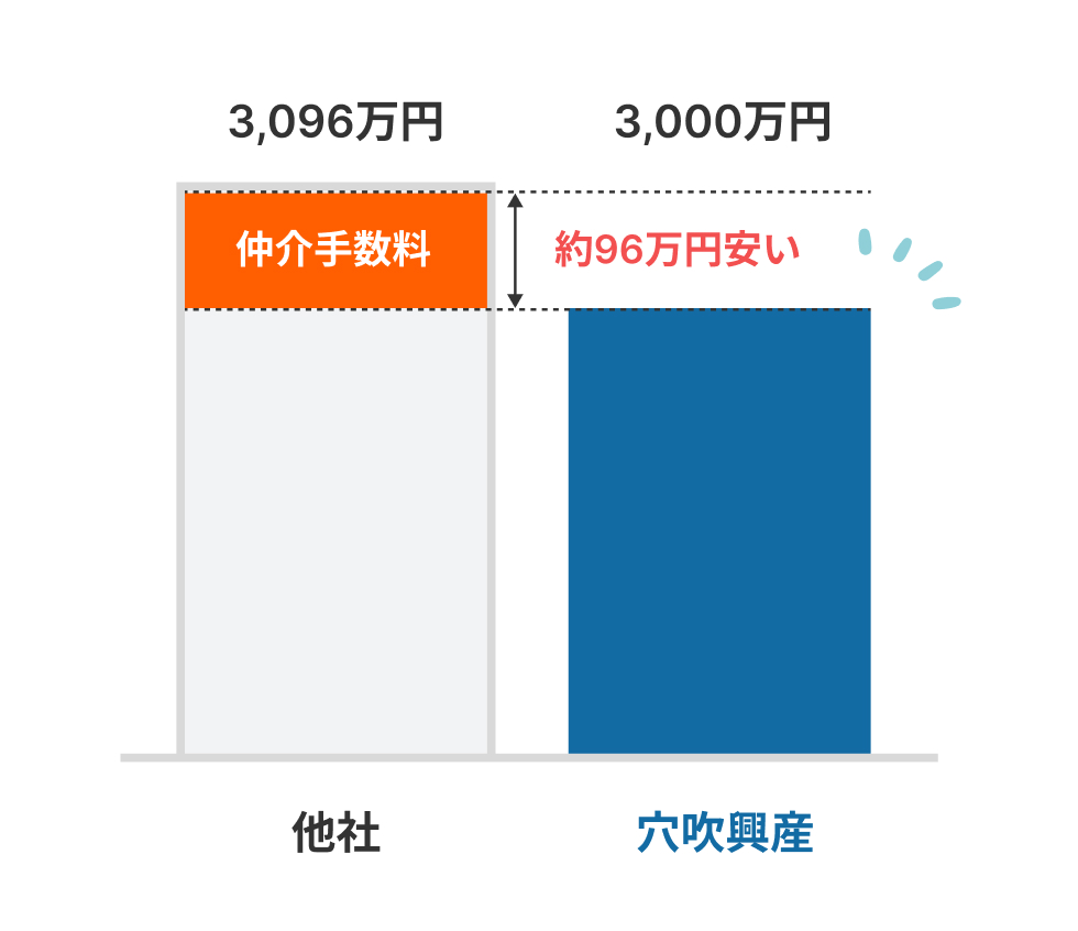 仲介手数料0円
