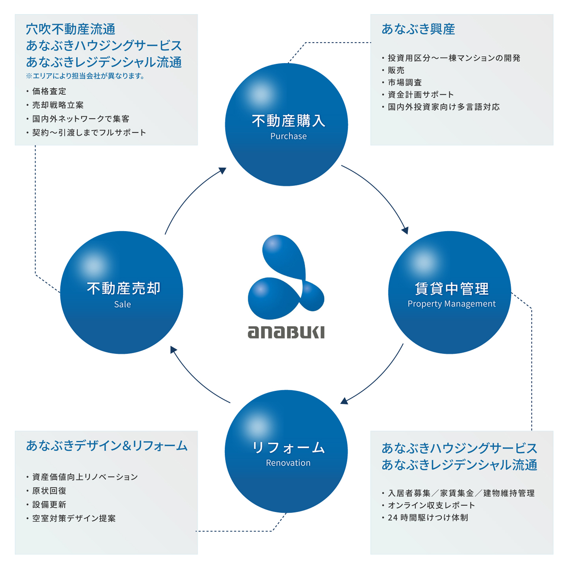 あなぶきグループのワンストップサービス
