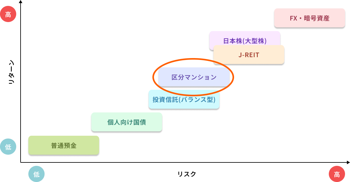 不動産投資と他資産のリスク・リターンの比較